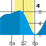 Eagle Harbor tide chart for Sunday, February 4, 2024