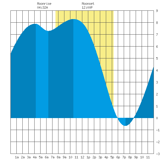 Eagle Harbor tide chart for Monday, February 5, 2024