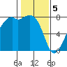 Eagle Harbor tide chart for Monday, February 5, 2024