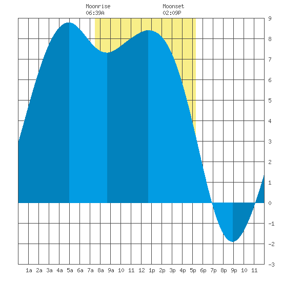 Eagle Harbor tide chart for Wednesday, February 7, 2024