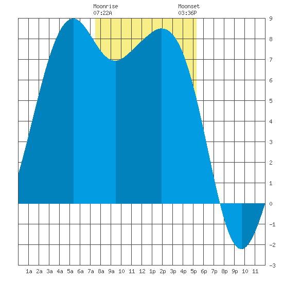 Eagle Harbor tide chart for Thursday, February 8, 2024