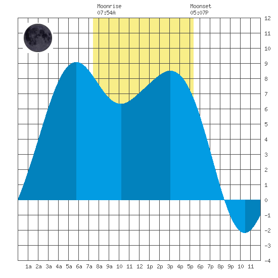 Eagle Harbor tide chart for Friday, February 9, 2024