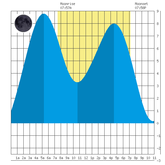 Eagle Harbor tide chart for Sunday, March 10, 2024