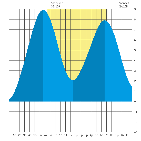 Eagle Harbor tide chart for Monday, March 11, 2024
