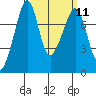 Eagle Harbor tide chart for Monday, March 11, 2024