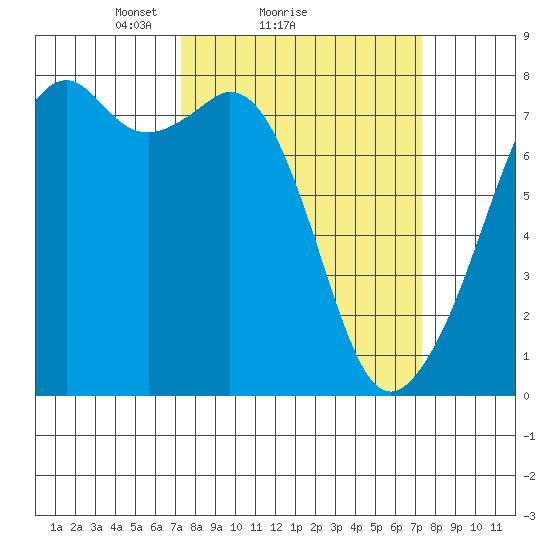 Eagle Harbor tide chart for Sunday, March 17, 2024