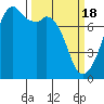 Eagle Harbor tide chart for Monday, March 18, 2024