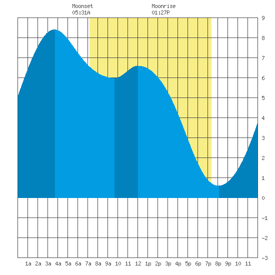 Eagle Harbor tide chart for Tuesday, March 19, 2024