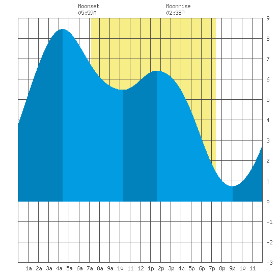 Eagle Harbor tide chart for Wednesday, March 20, 2024
