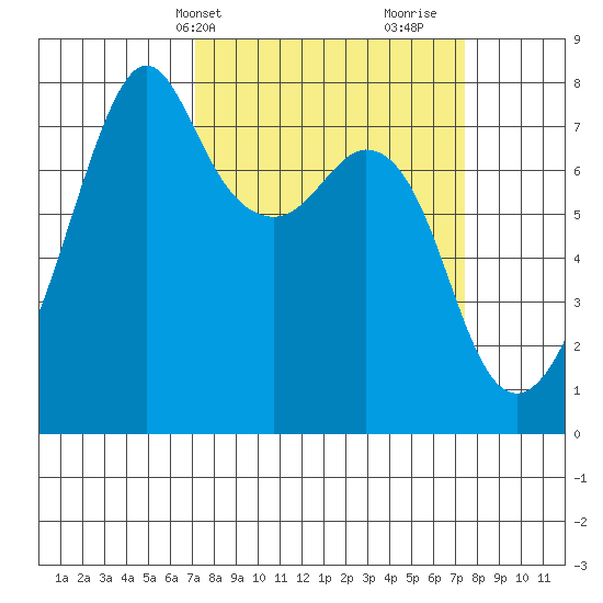 Eagle Harbor tide chart for Thursday, March 21, 2024