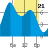 Eagle Harbor tide chart for Thursday, March 21, 2024