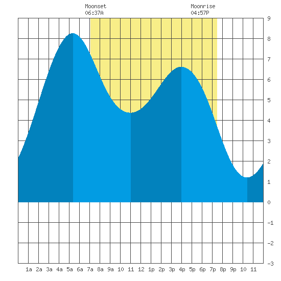 Eagle Harbor tide chart for Friday, March 22, 2024