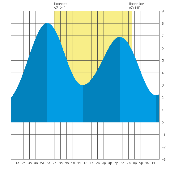 Eagle Harbor tide chart for Sunday, March 24, 2024