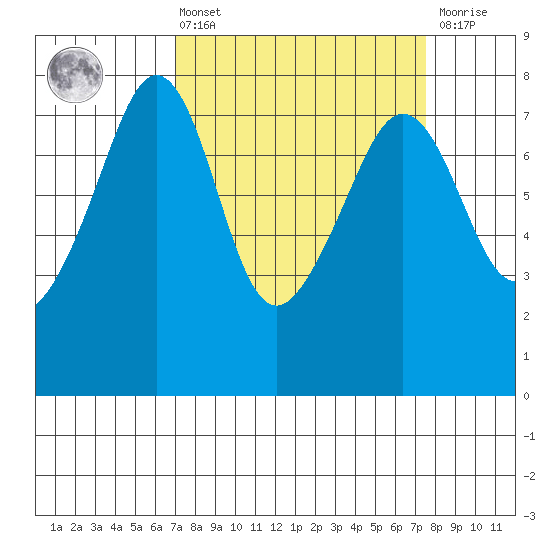 Eagle Harbor tide chart for Monday, March 25, 2024