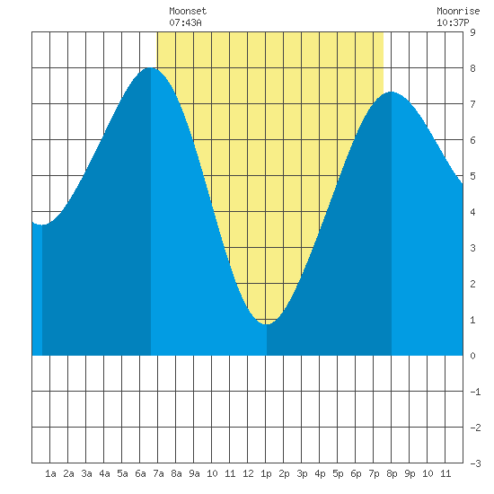 Eagle Harbor tide chart for Wednesday, March 27, 2024
