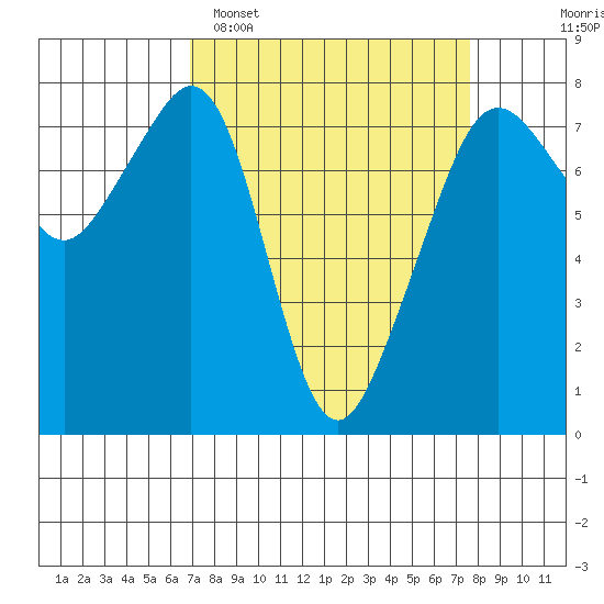 Eagle Harbor tide chart for Thursday, March 28, 2024