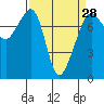 Eagle Harbor tide chart for Thursday, March 28, 2024