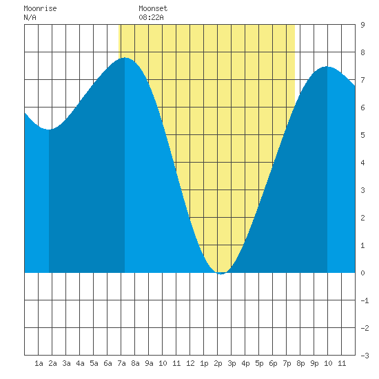 Eagle Harbor tide chart for Friday, March 29, 2024