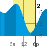 Eagle Harbor tide chart for Saturday, March 2, 2024
