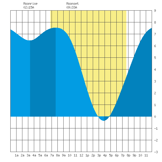 Eagle Harbor tide chart for Sunday, March 31, 2024