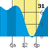 Eagle Harbor tide chart for Sunday, March 31, 2024