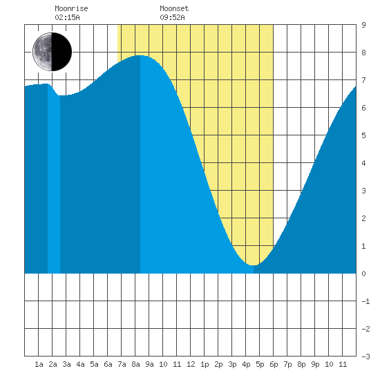 Eagle Harbor tide chart for Sunday, March 3, 2024