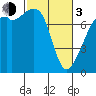 Eagle Harbor tide chart for Sunday, March 3, 2024