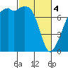 Eagle Harbor tide chart for Monday, March 4, 2024