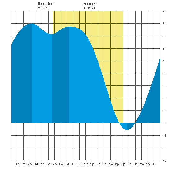 Eagle Harbor tide chart for Tuesday, March 5, 2024