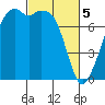 Eagle Harbor tide chart for Tuesday, March 5, 2024