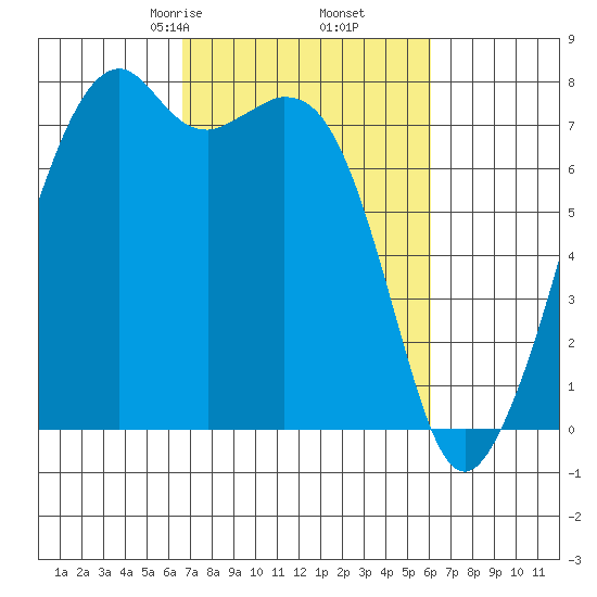 Eagle Harbor tide chart for Wednesday, March 6, 2024