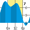 Eagle Harbor tide chart for Thursday, March 7, 2024