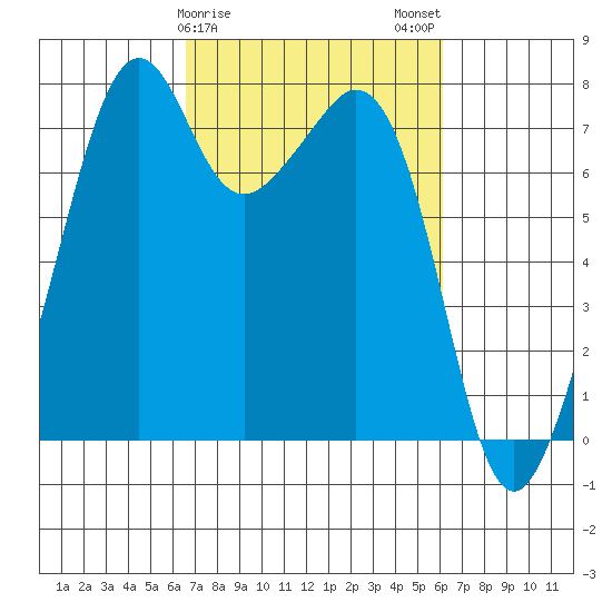 Eagle Harbor tide chart for Friday, March 8, 2024