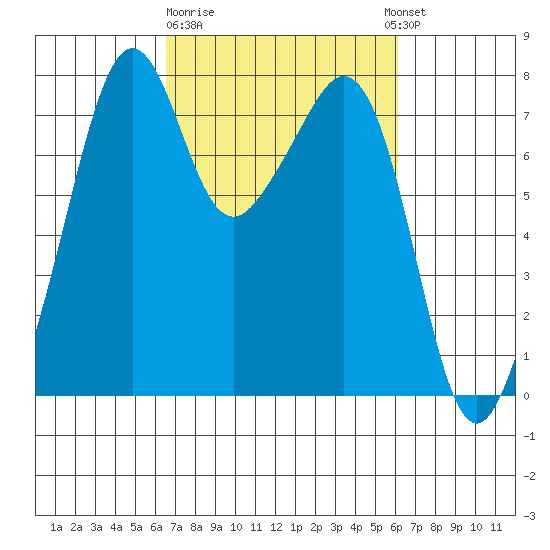 Eagle Harbor tide chart for Saturday, March 9, 2024