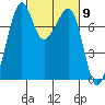 Eagle Harbor tide chart for Saturday, March 9, 2024