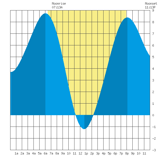 Eagle Harbor tide chart for Wednesday, April 10, 2024