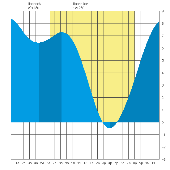 Eagle Harbor tide chart for Sunday, April 14, 2024