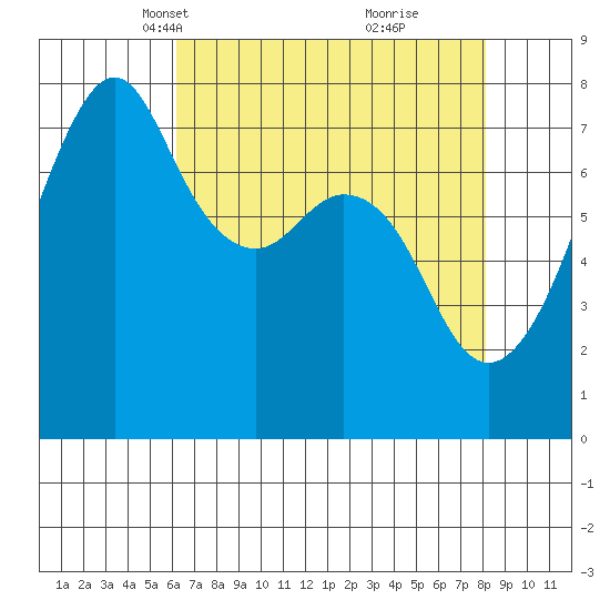 Eagle Harbor tide chart for Thursday, April 18, 2024