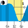 Eagle Harbor tide chart for Monday, April 1, 2024
