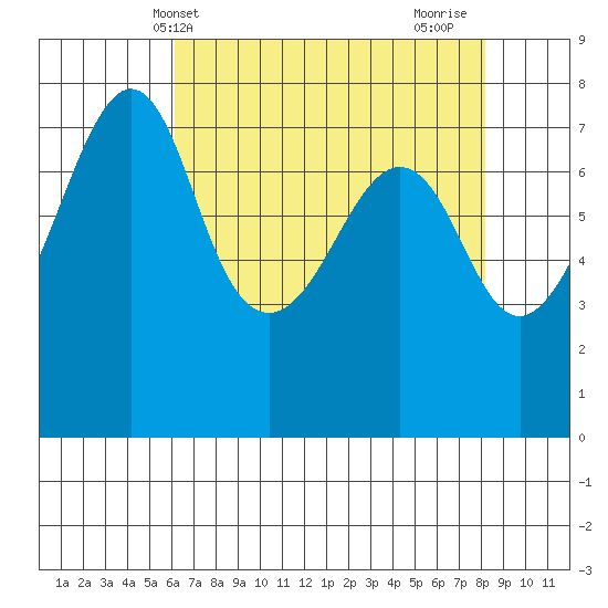 Eagle Harbor tide chart for Saturday, April 20, 2024