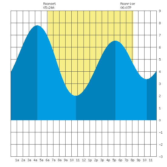 Eagle Harbor tide chart for Sunday, April 21, 2024