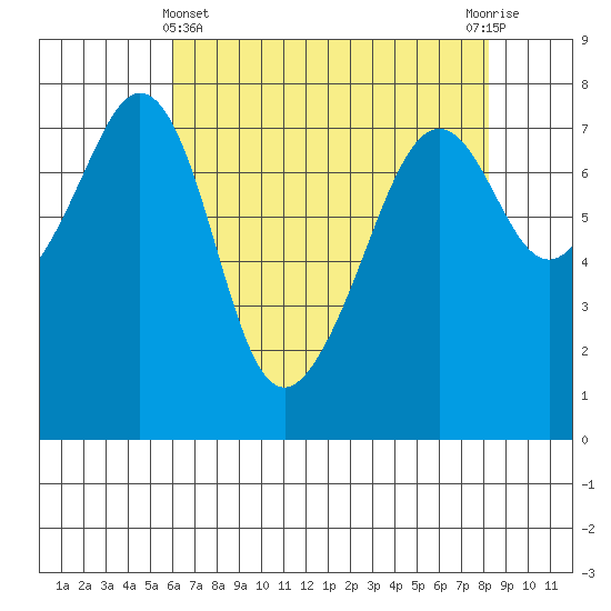Eagle Harbor tide chart for Monday, April 22, 2024