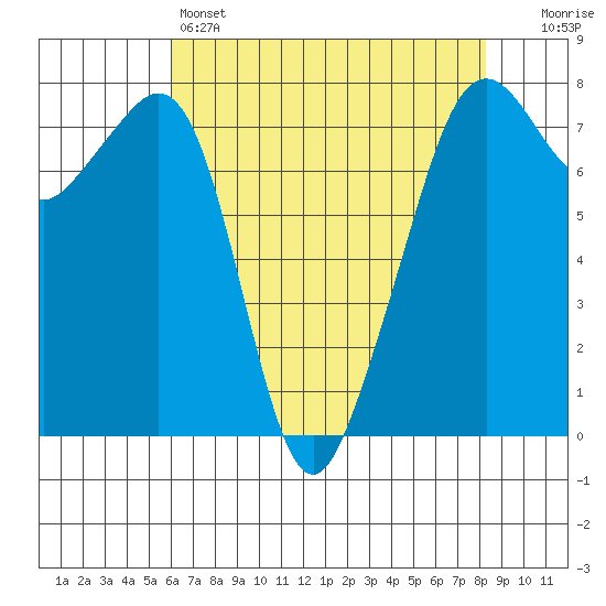 Eagle Harbor tide chart for Thursday, April 25, 2024