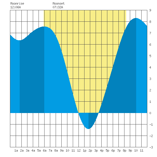 Eagle Harbor tide chart for Saturday, April 27, 2024