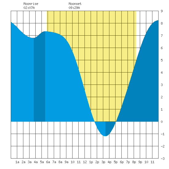 Eagle Harbor tide chart for Monday, April 29, 2024