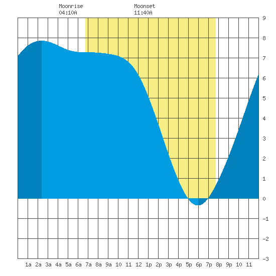 Eagle Harbor tide chart for Tuesday, April 2, 2024