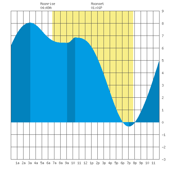 Eagle Harbor tide chart for Wednesday, April 3, 2024