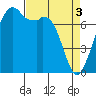 Eagle Harbor tide chart for Wednesday, April 3, 2024