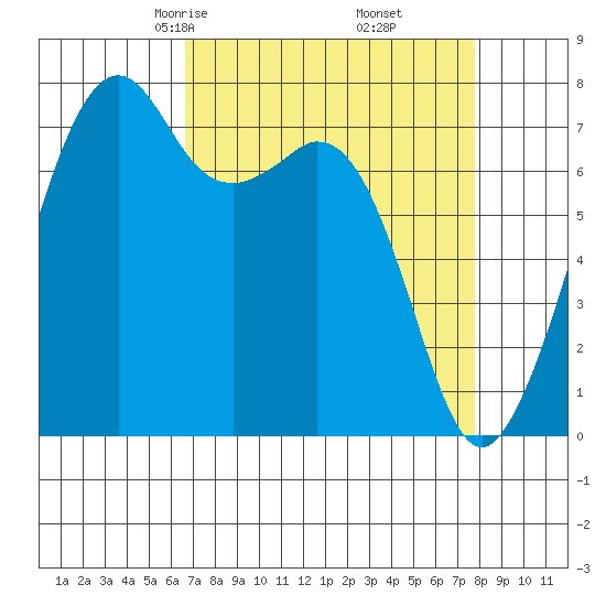 Eagle Harbor tide chart for Thursday, April 4, 2024