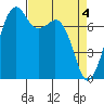 Eagle Harbor tide chart for Thursday, April 4, 2024